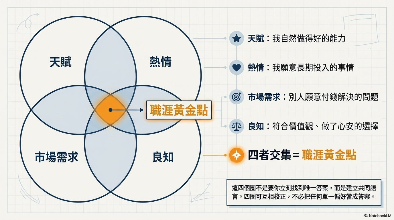 天賦、熱情、市場需求與良知四圓交集形成職涯黃金點