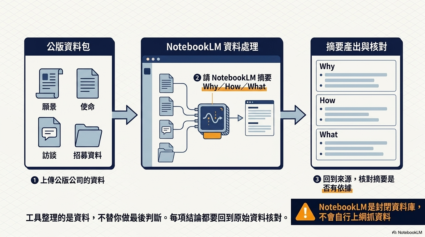 NotebookLM 將公司公版資料整理成 Why、How、What 摘要並回到來源核對