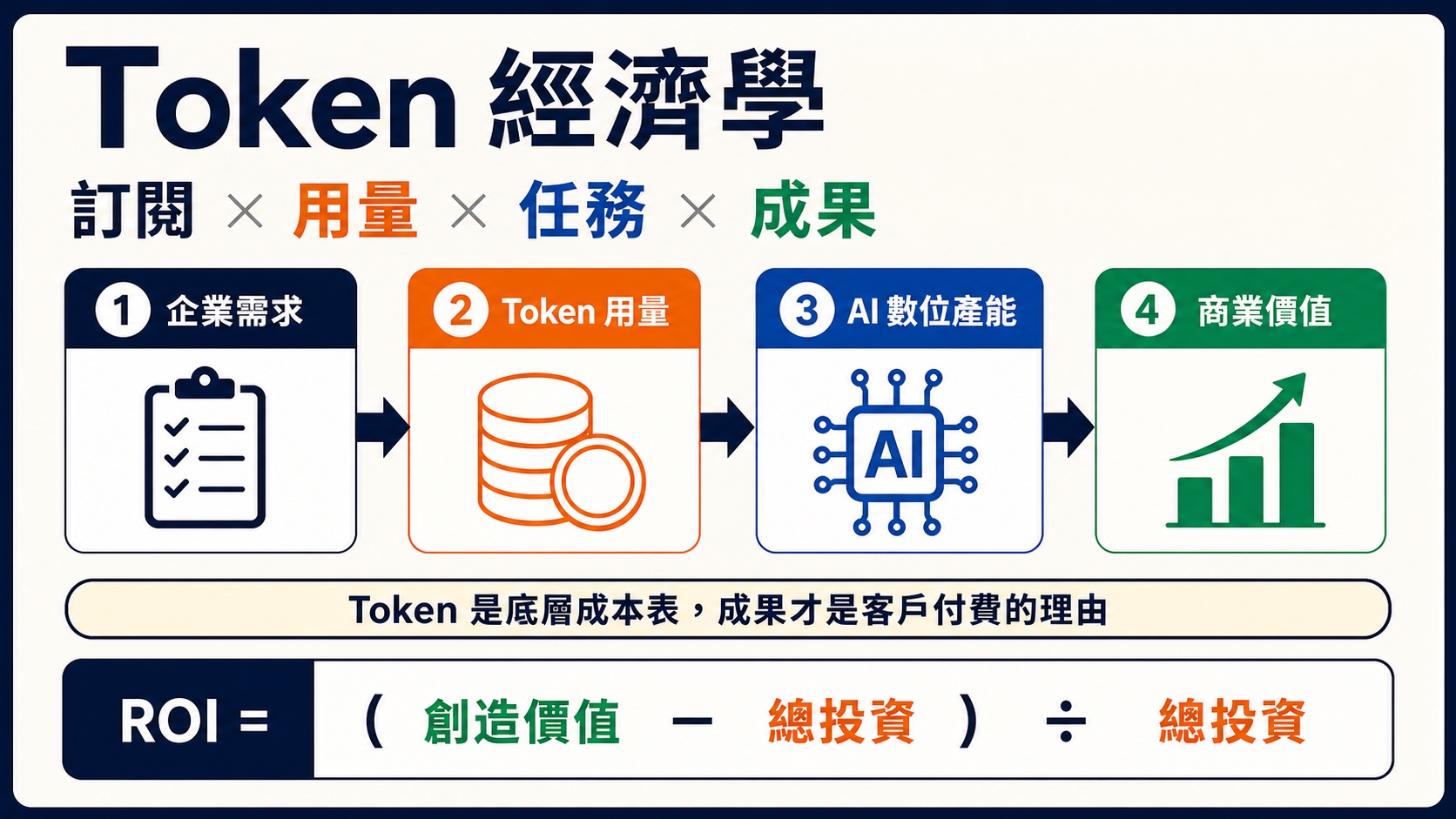 Token 經濟學:從企業需求、Token 用量、AI 數位產能到商業價值的流程圖
